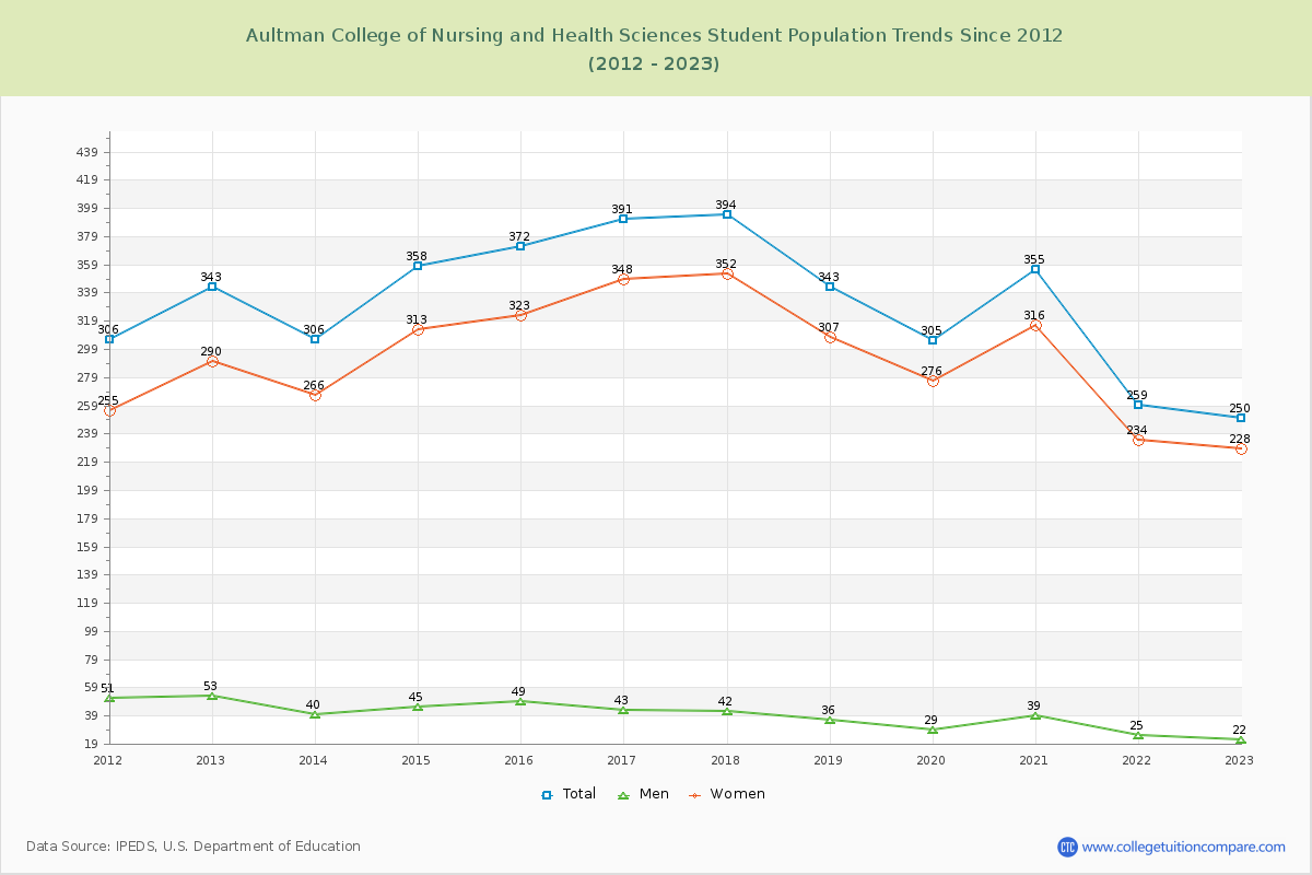 Aultman College of Nursing and Health Sciences Enrollment Trends Chart