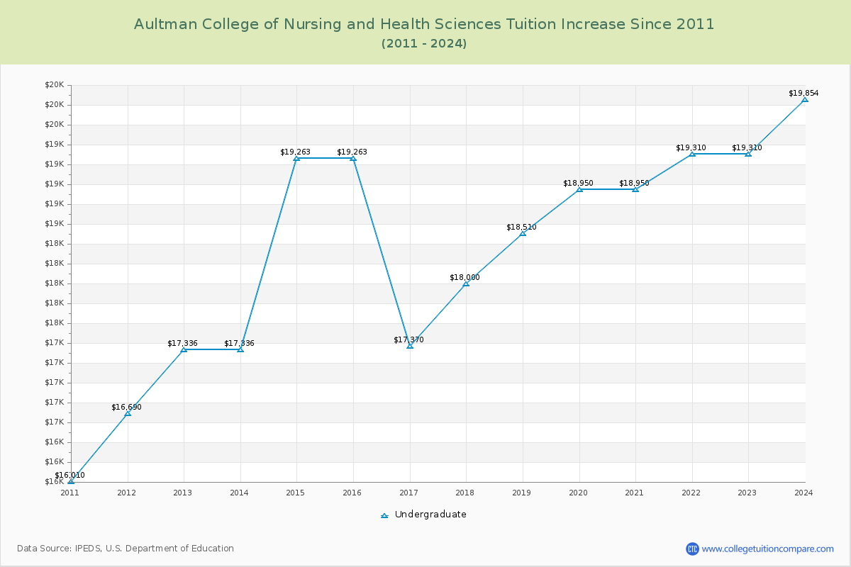 Aultman College of Nursing and Health Sciences Tuition & Fees Changes Chart