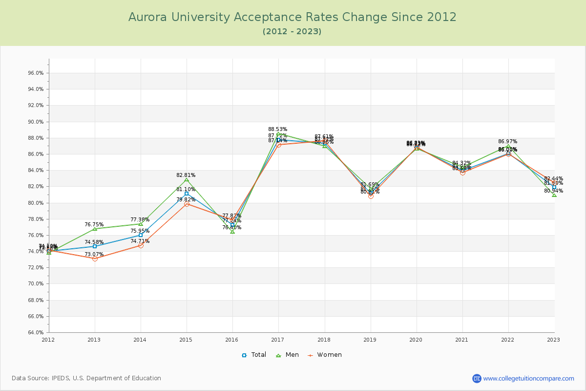 Aurora University Acceptance Rate Changes Chart