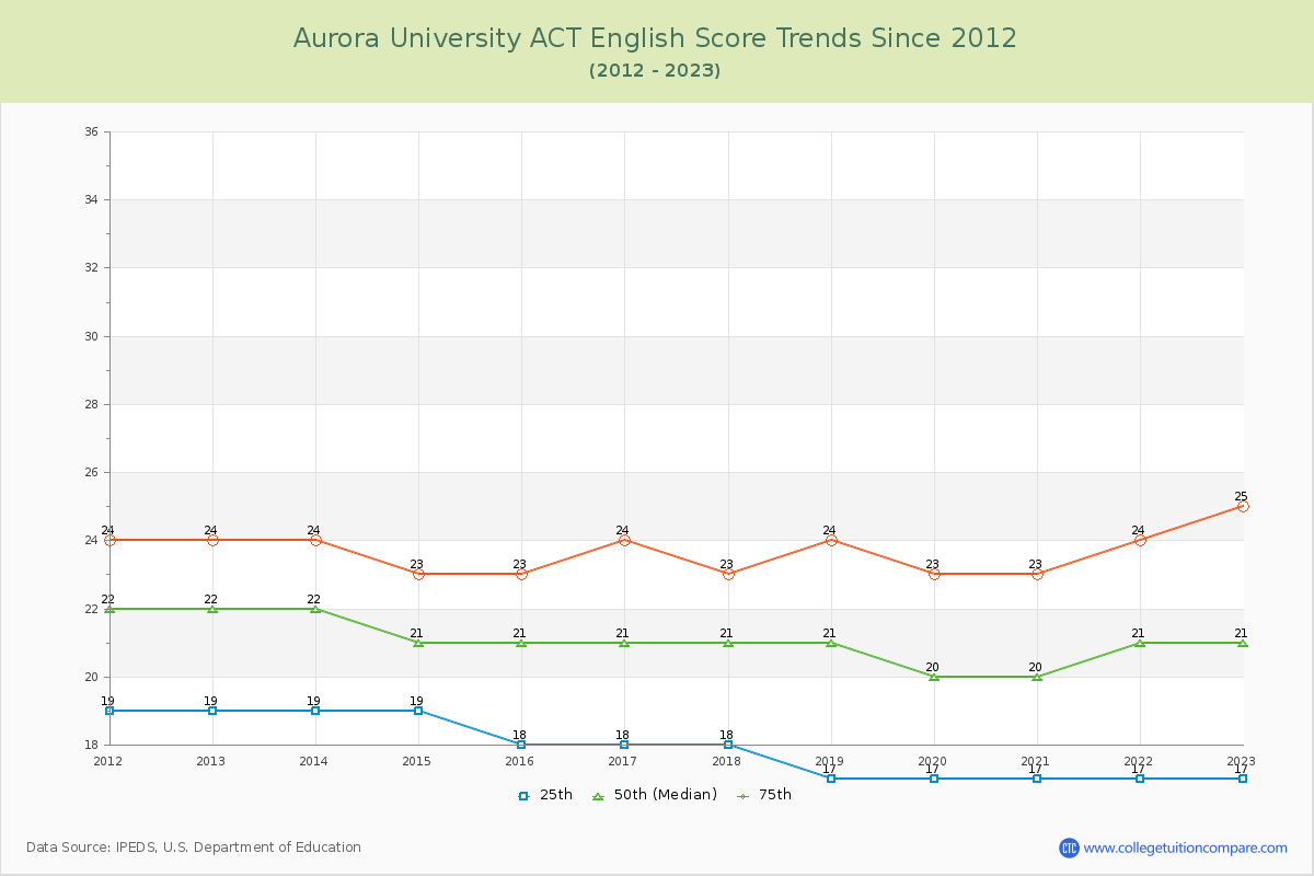 Aurora University ACT English Trends Chart