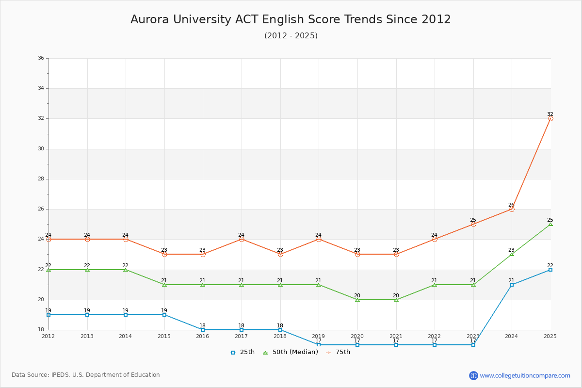 Aurora University ACT English Trends Chart