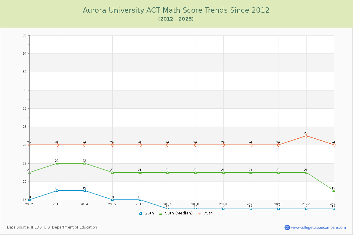 Aurora University ACT Math Score Trends Chart