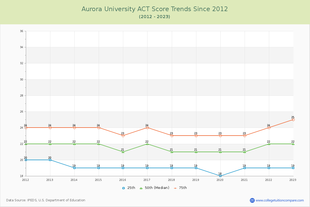 Aurora University ACT Score Trends Chart