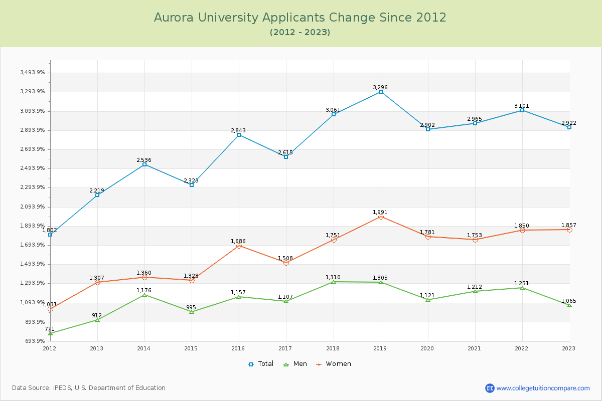 Aurora University Number of Applicants Changes Chart