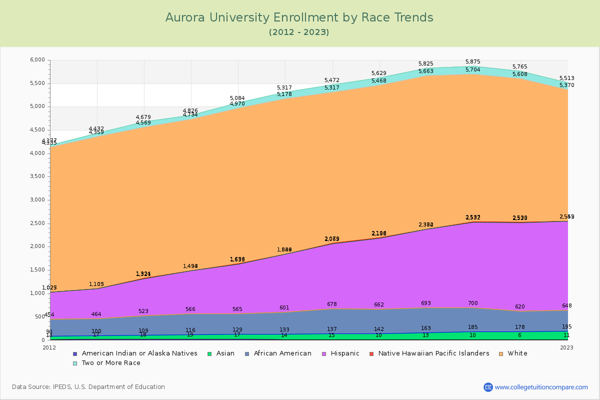 Aurora University Enrollment by Race Trends Chart