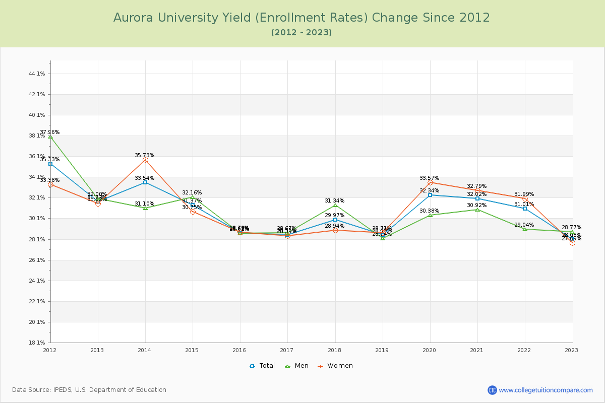 Aurora University Yield (Enrollment Rate) Changes Chart