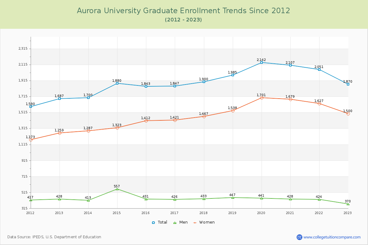 Aurora University Graduate Enrollment Trends Chart