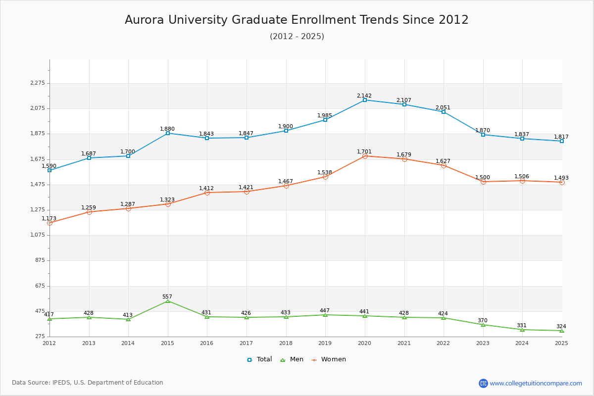Aurora University Graduate Enrollment Trends Chart