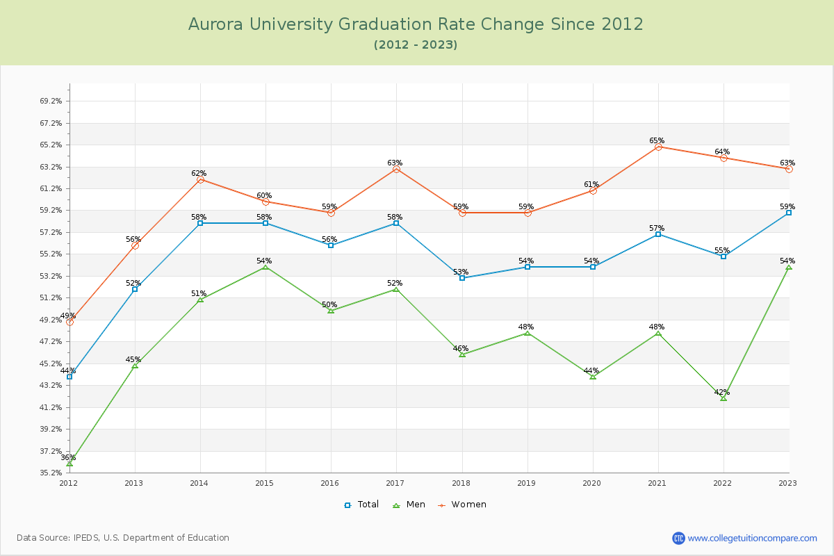 Aurora University Graduation Rate Changes Chart