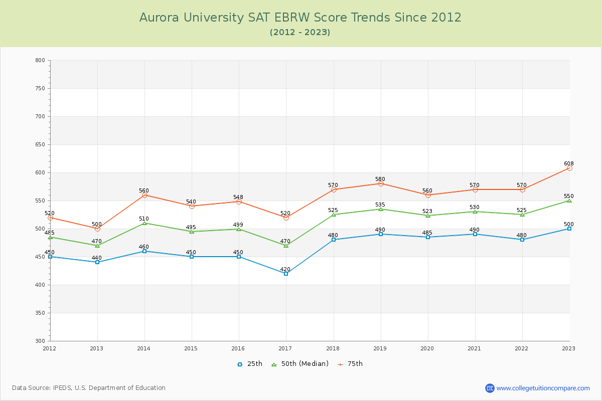 Aurora University SAT EBRW (Evidence-Based Reading and Writing) Trends Chart