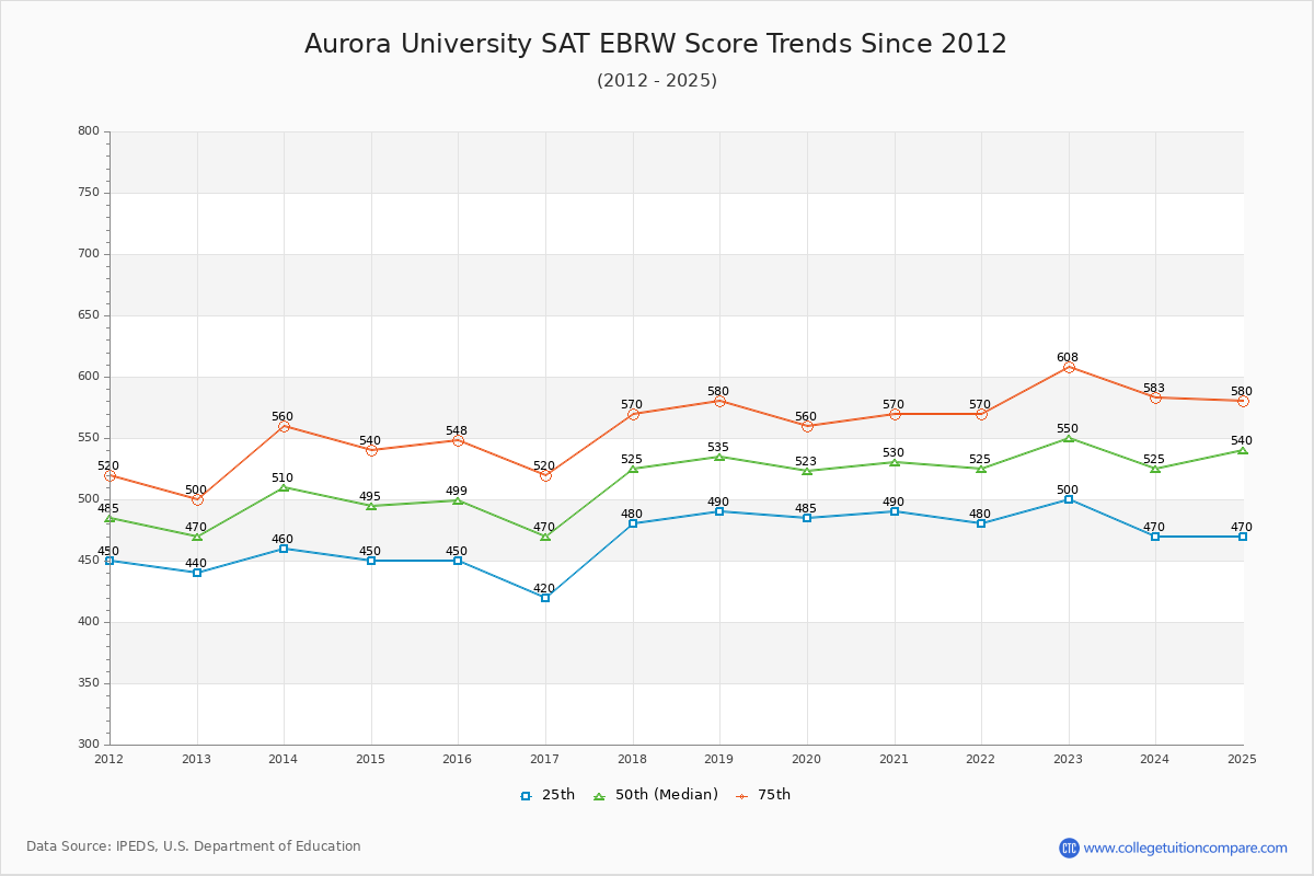 Aurora University SAT EBRW (Evidence-Based Reading and Writing) Trends Chart