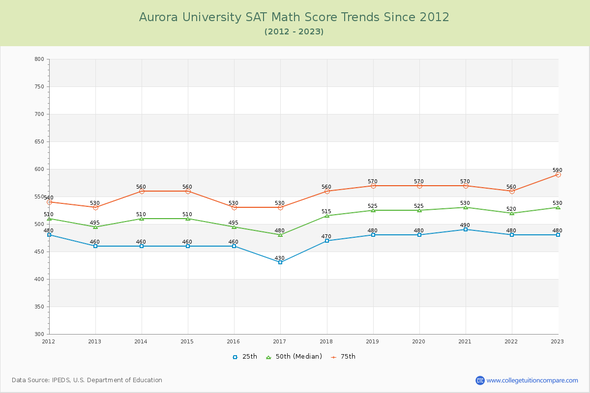Aurora University SAT Math Score Trends Chart
