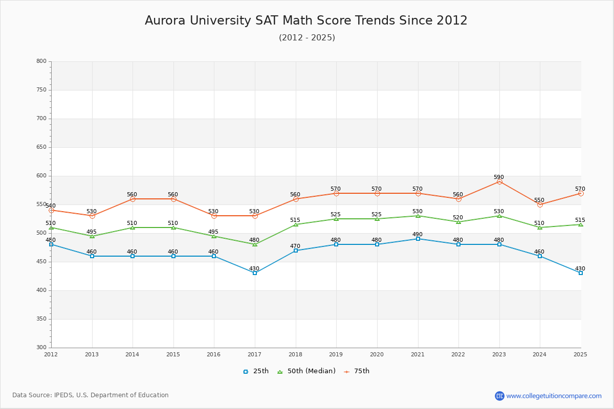 Aurora University SAT Math Score Trends Chart