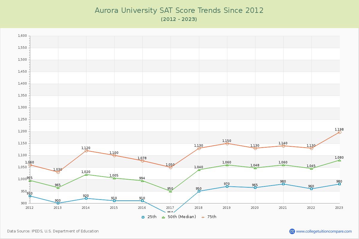 Aurora University SAT Score Trends Chart