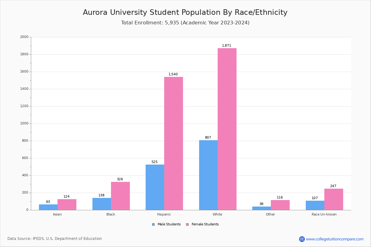 Aurora University Student Population and Demographics