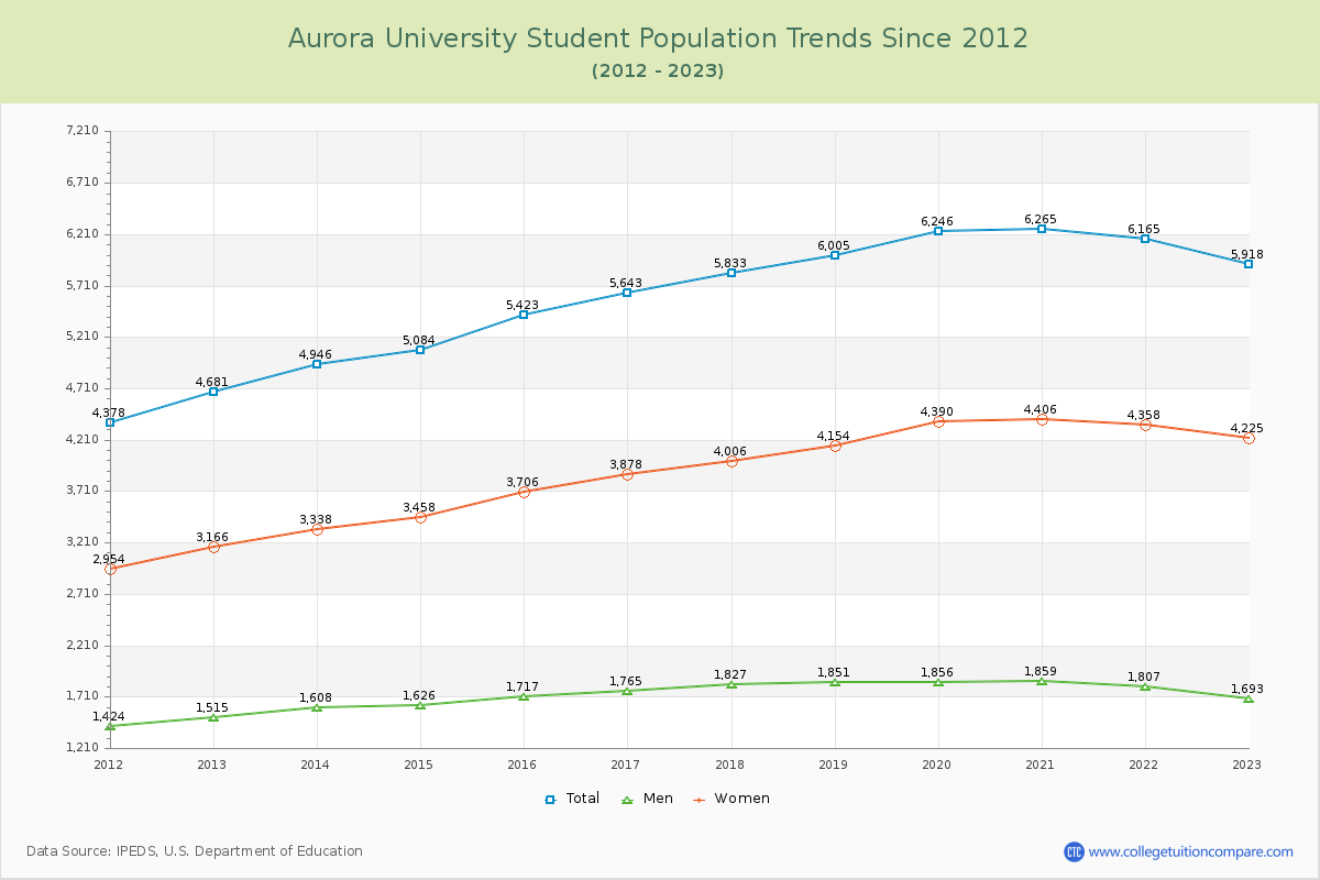 Aurora University Enrollment Trends Chart