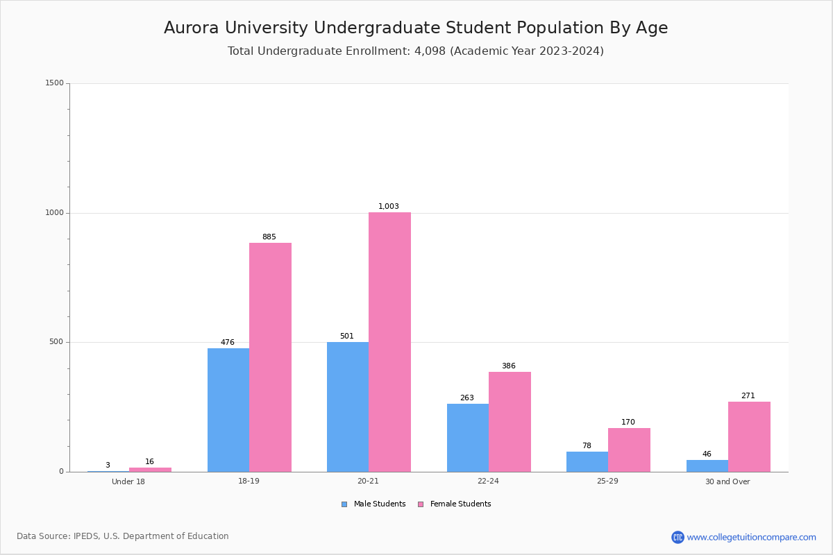 Aurora University Student Population and Demographics