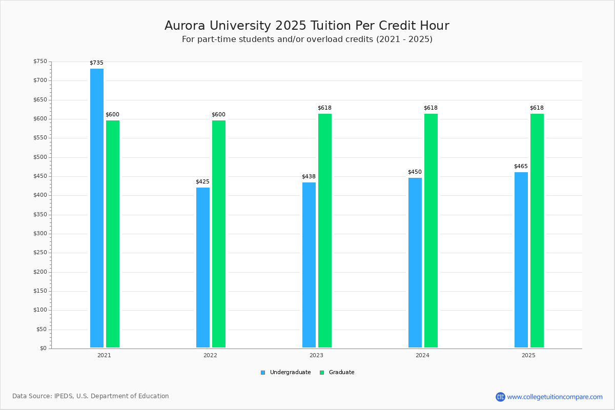 Aurora University Scholarships0