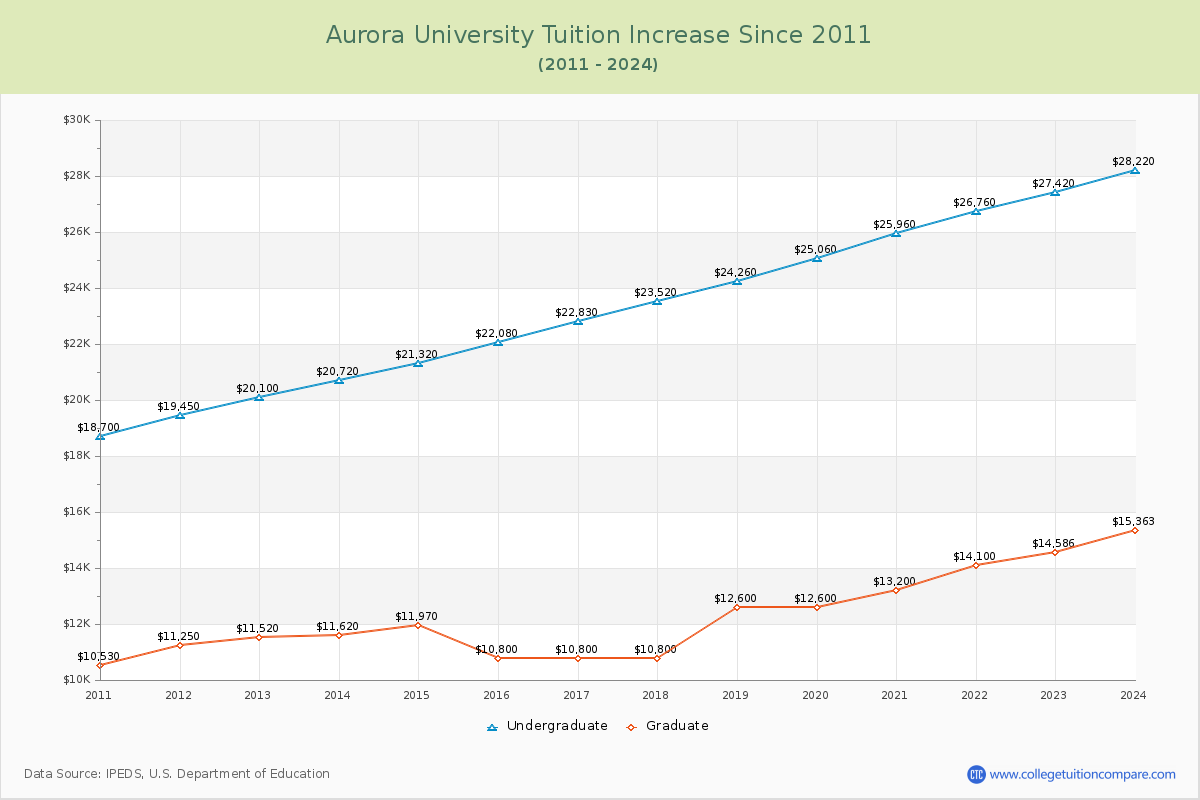 Aurora University Tuition & Fees Changes Chart
