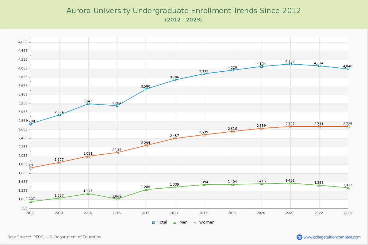 Aurora University Undergraduate Enrollment Trends Chart