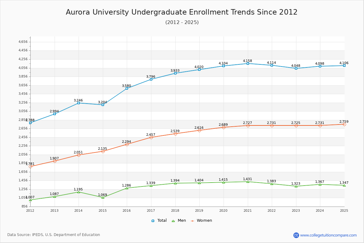 Aurora University Undergraduate Enrollment Trends Chart