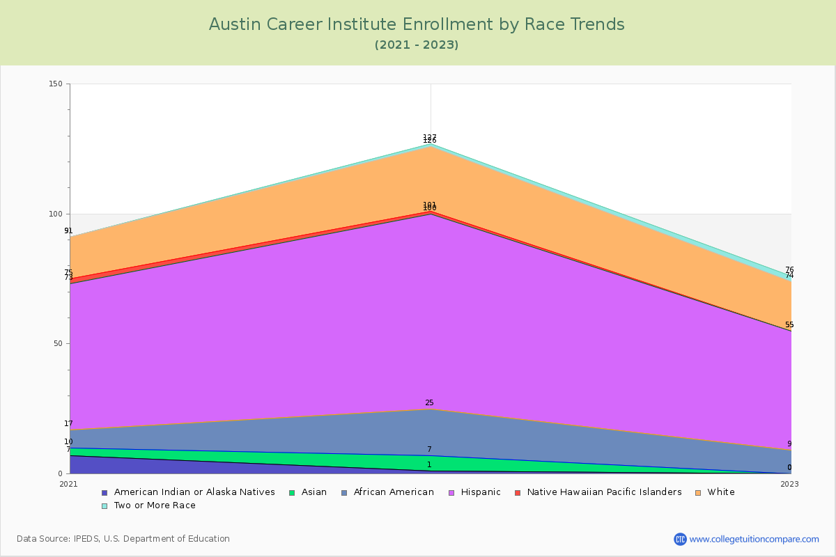 Austin Career Institute Enrollment by Race Trends Chart