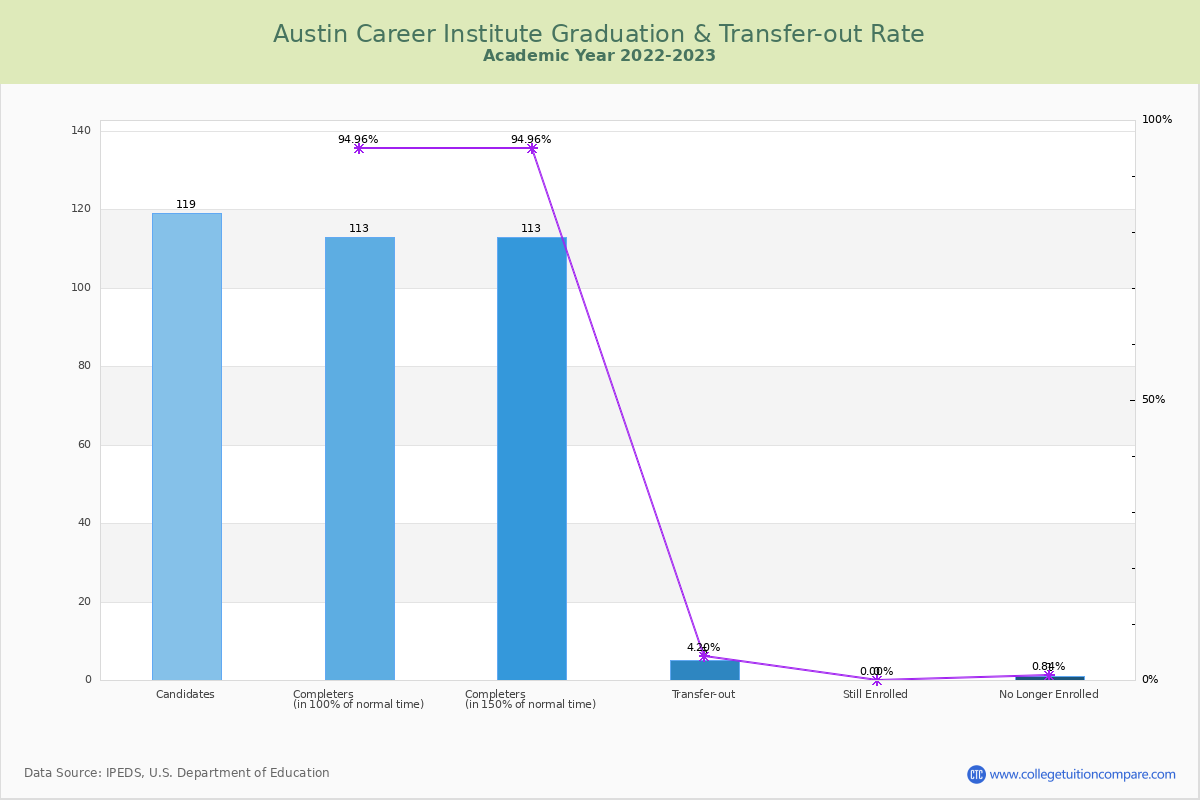 Austin Career Institute graduate rate