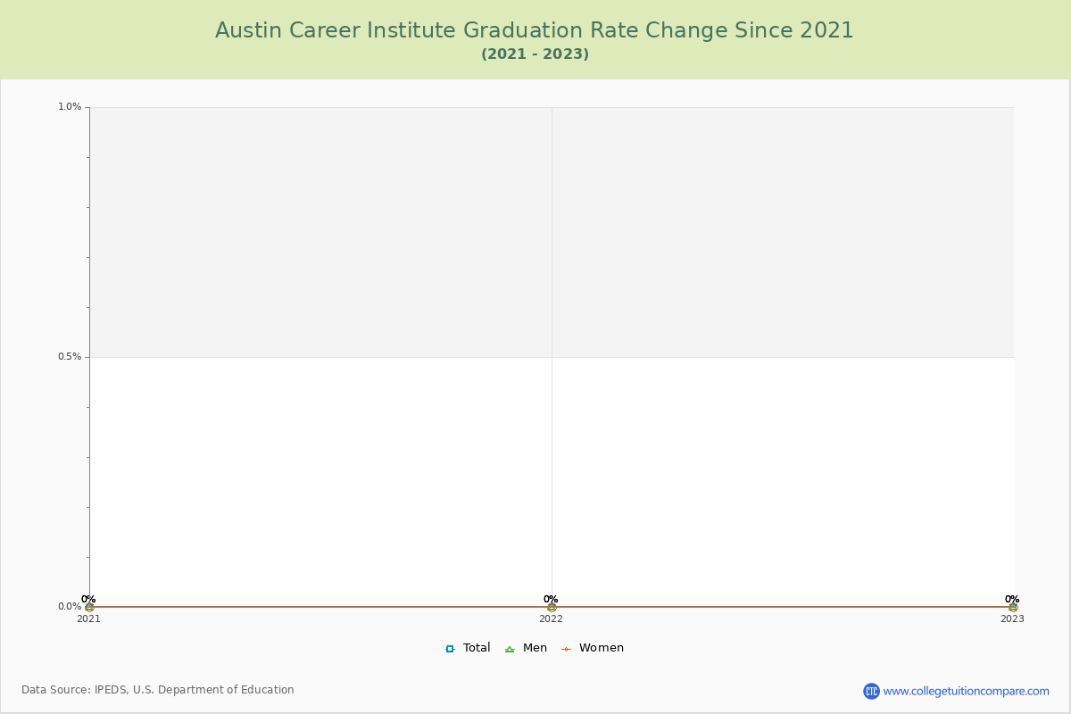 Austin Career Institute Graduation Rate Changes Chart