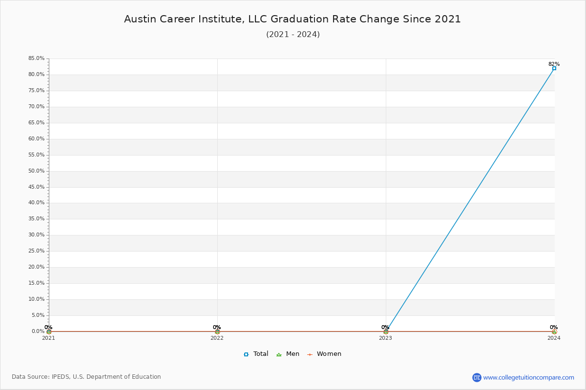Austin Career Institute, LLC Graduation Rate Changes Chart