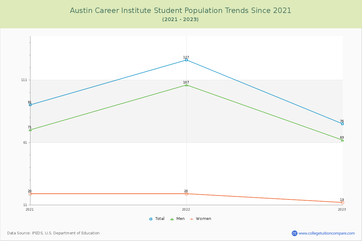 Austin Career Institute Enrollment Trends Chart