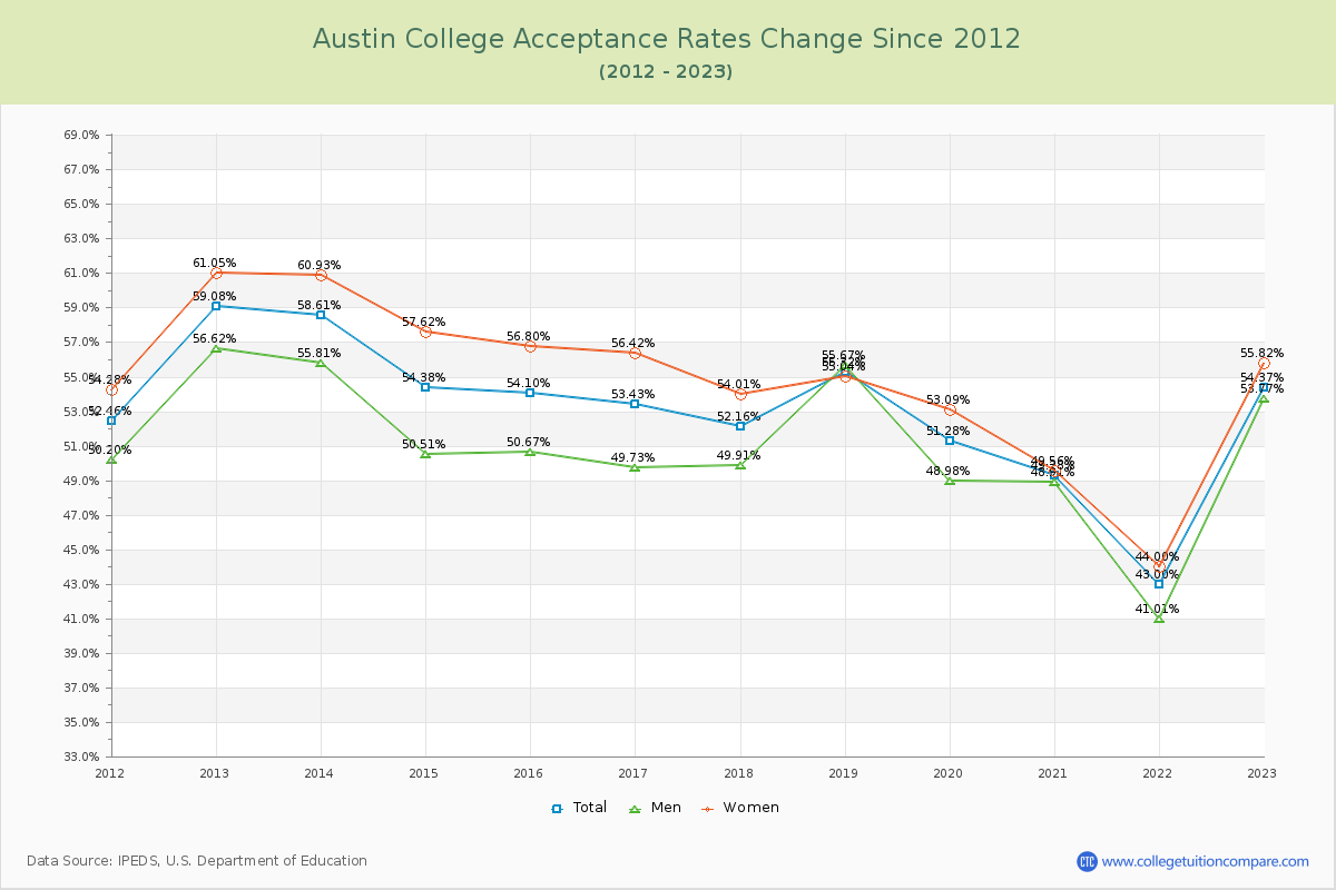 Austin College Acceptance Rate Changes Chart