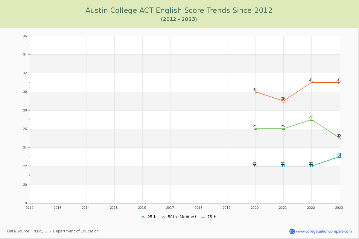 Austin College ACT English Trends Chart