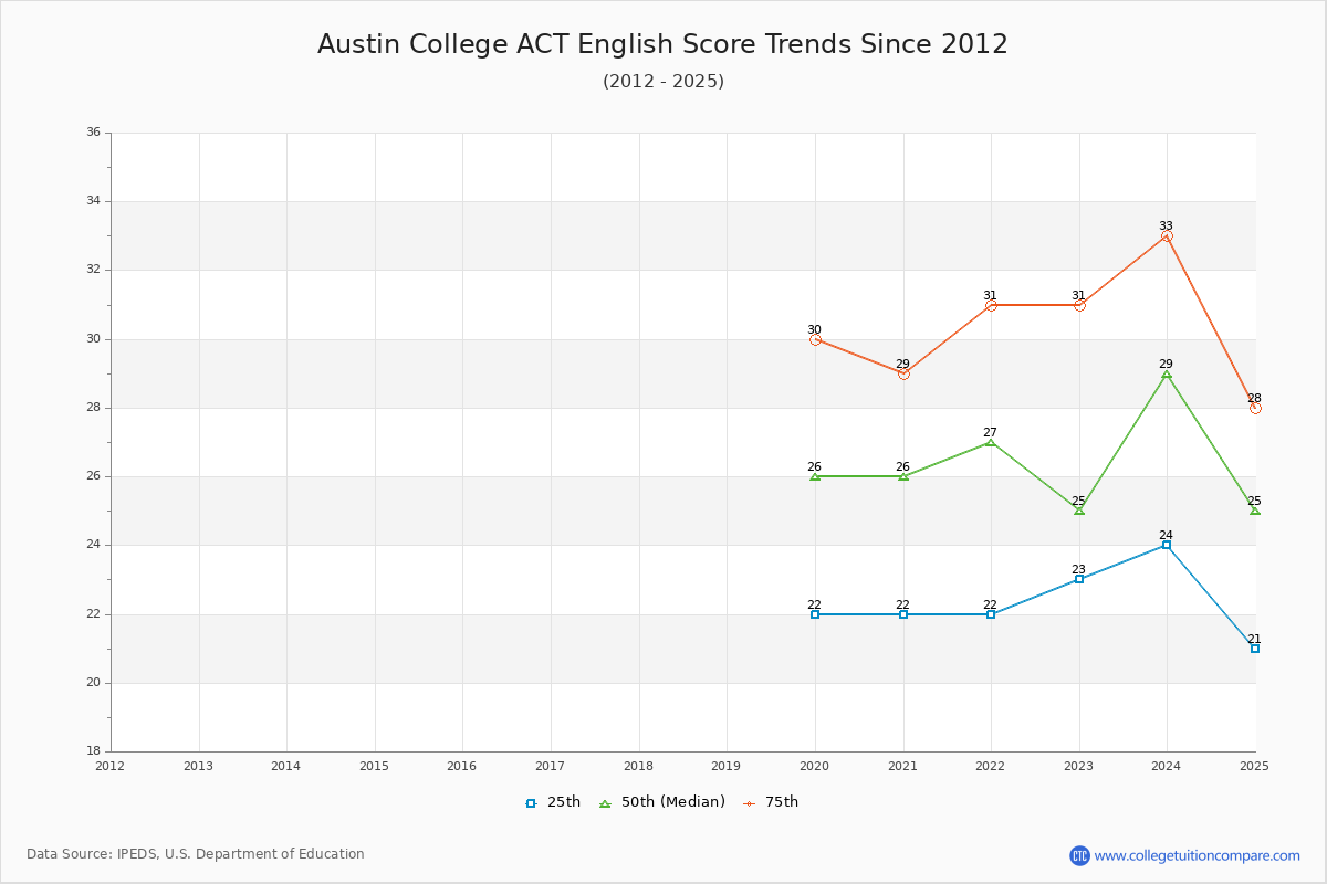 Austin College ACT English Trends Chart