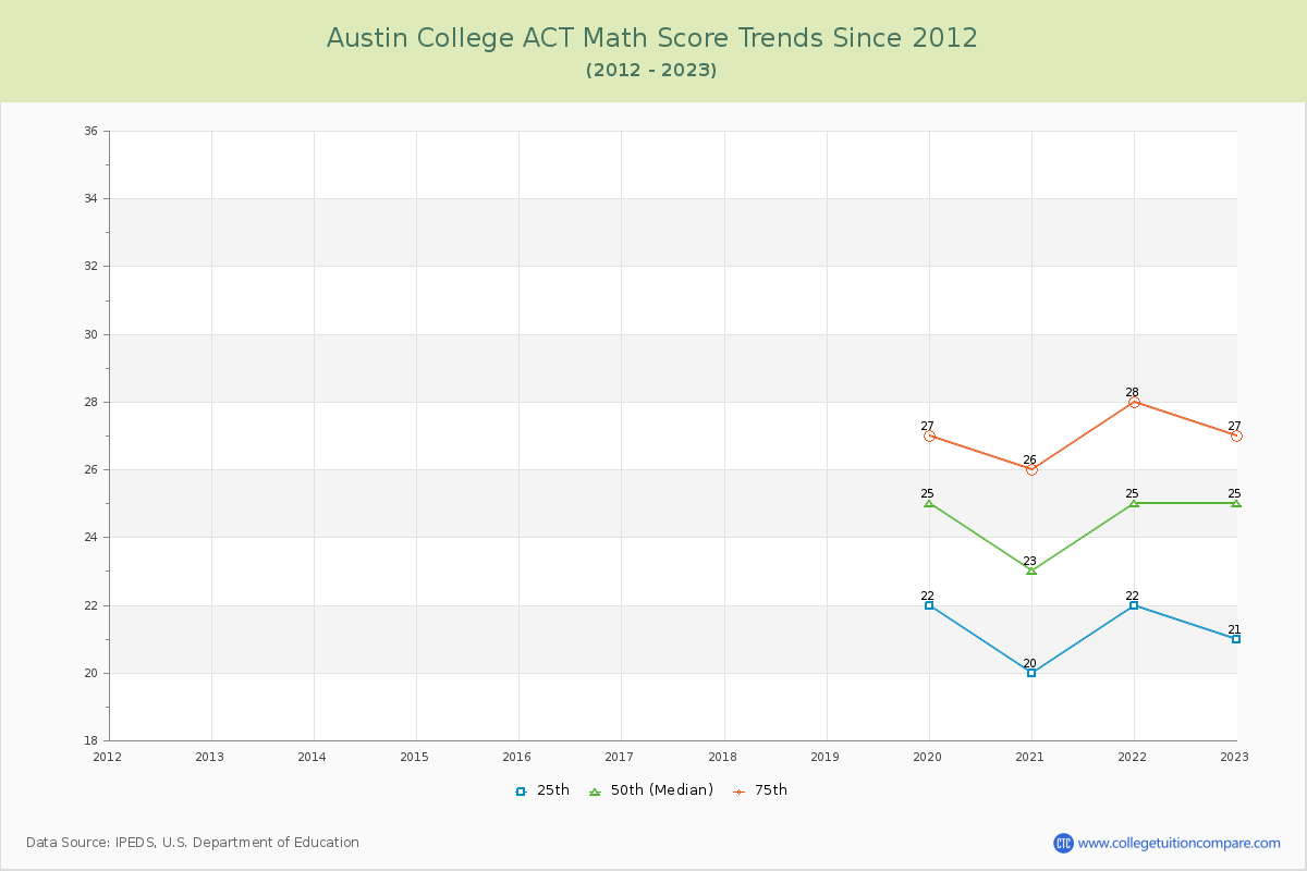 Austin College ACT Math Score Trends Chart