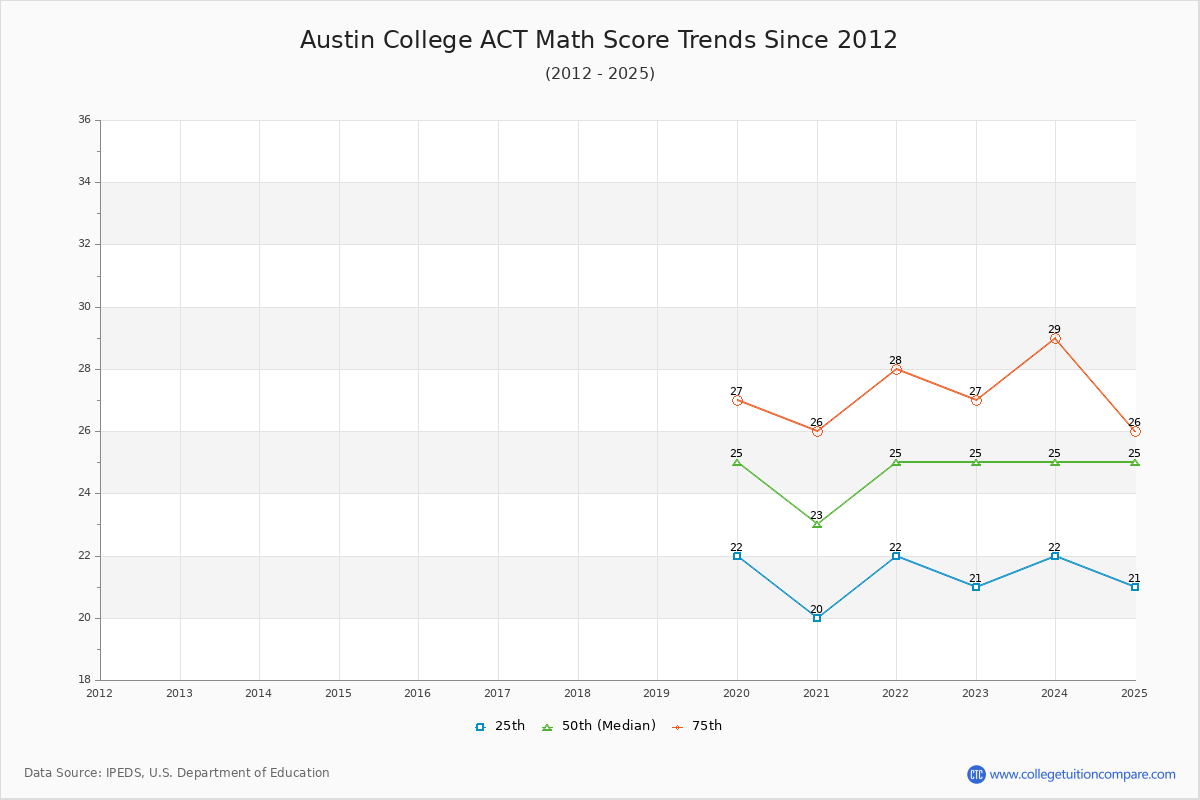 Austin College ACT Math Score Trends Chart