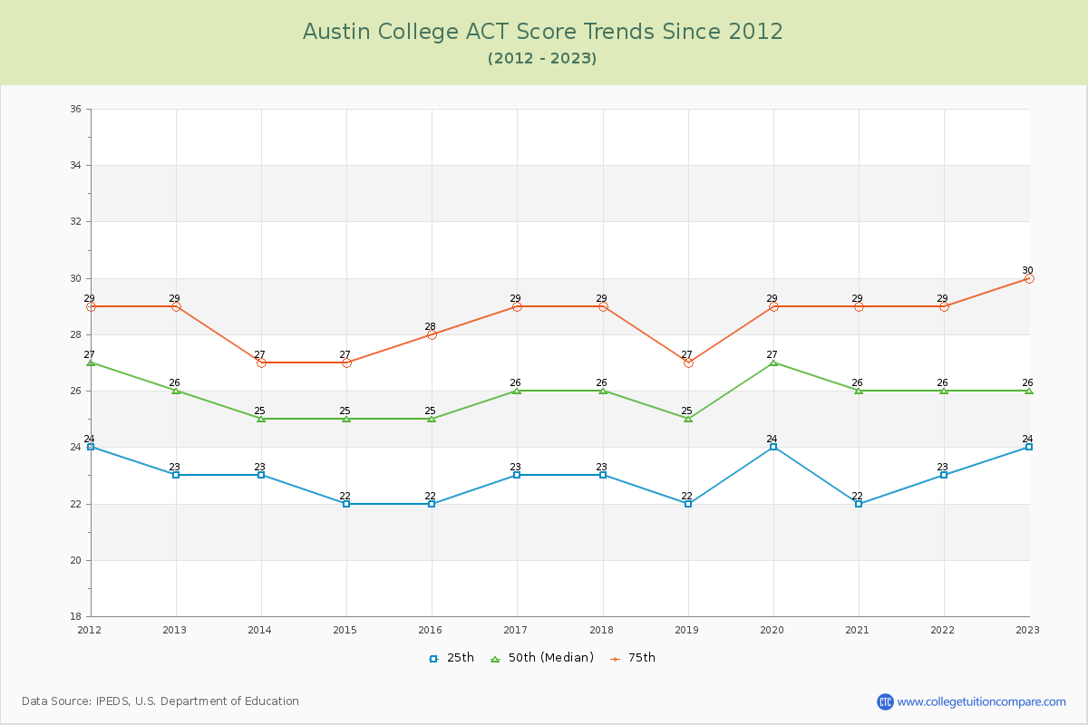 Austin College ACT Score Trends Chart