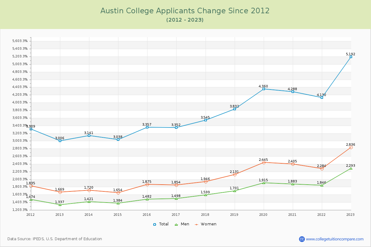 Austin College Number of Applicants Changes Chart
