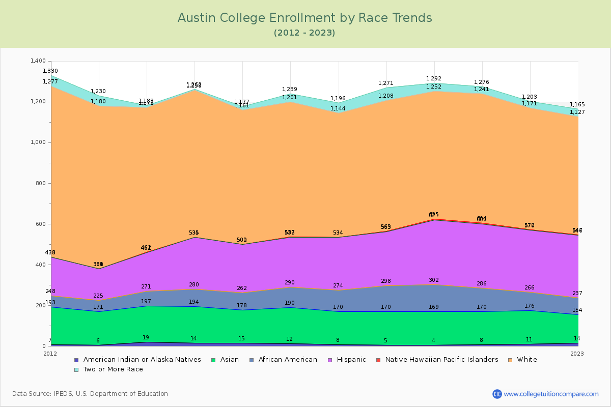 Austin College Enrollment by Race Trends Chart