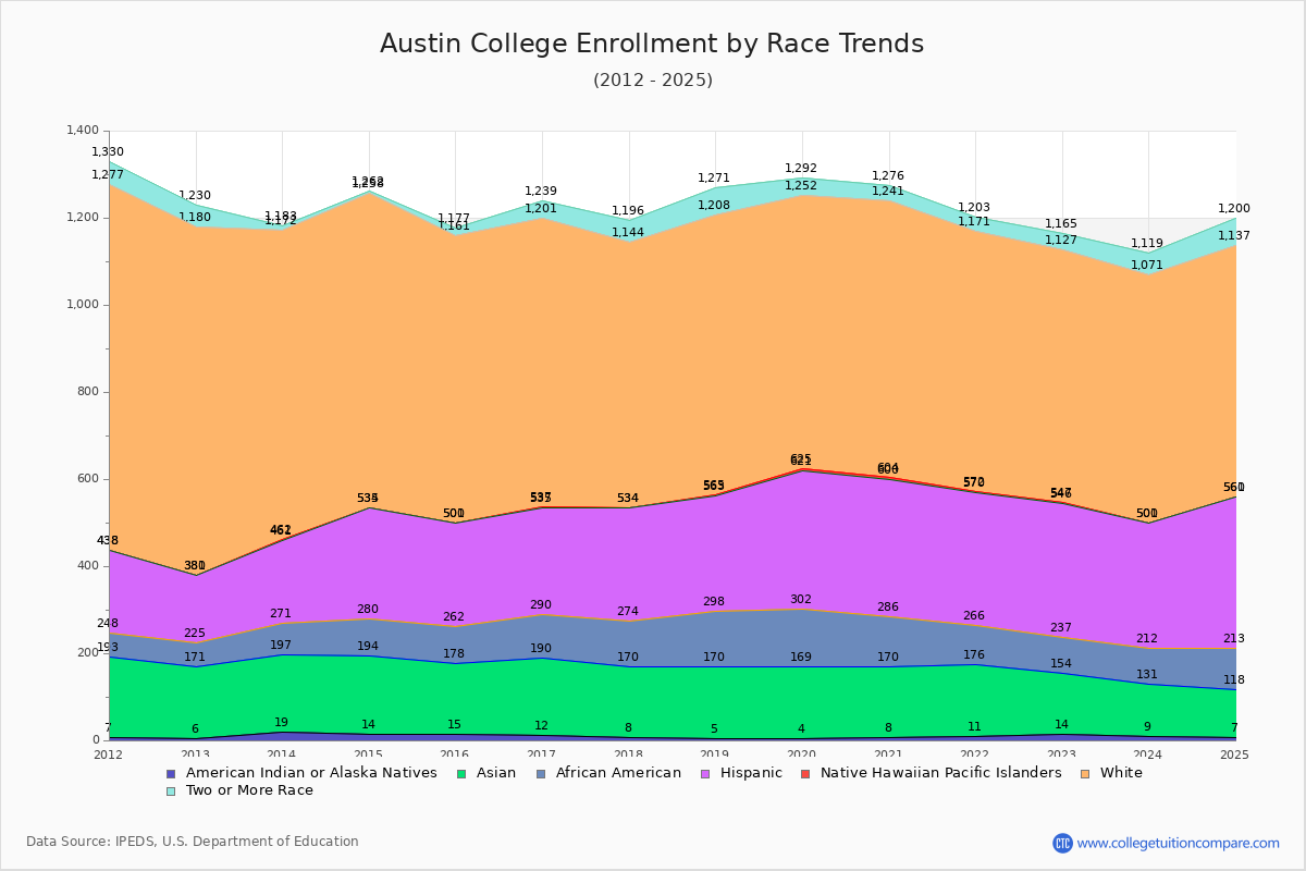Austin College Enrollment by Race Trends Chart