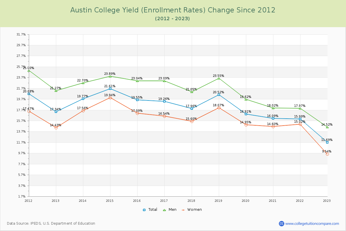 Austin College Yield (Enrollment Rate) Changes Chart