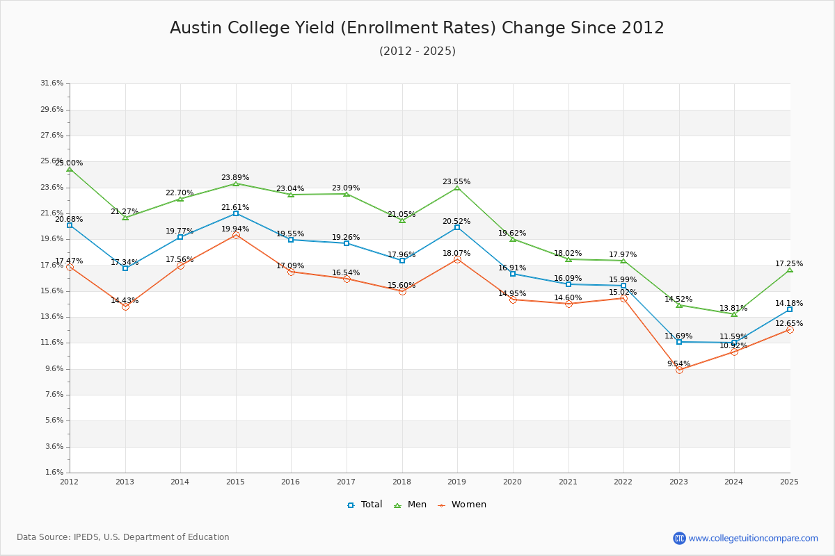 Austin College enrollment rate trends chart showing historical yield changes from 2015 to 2025