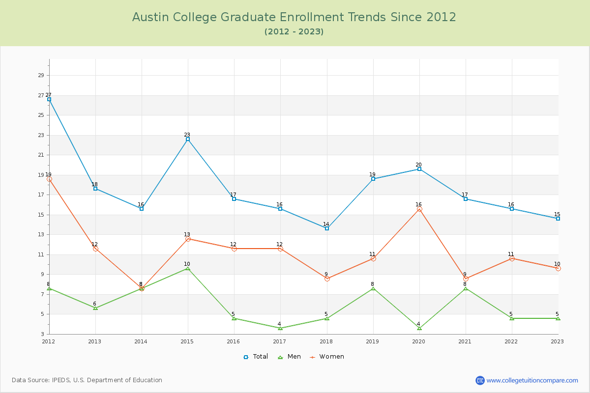 Austin College Graduate Enrollment Trends Chart