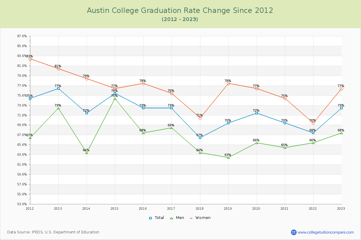 Austin College Graduation Rate Changes Chart