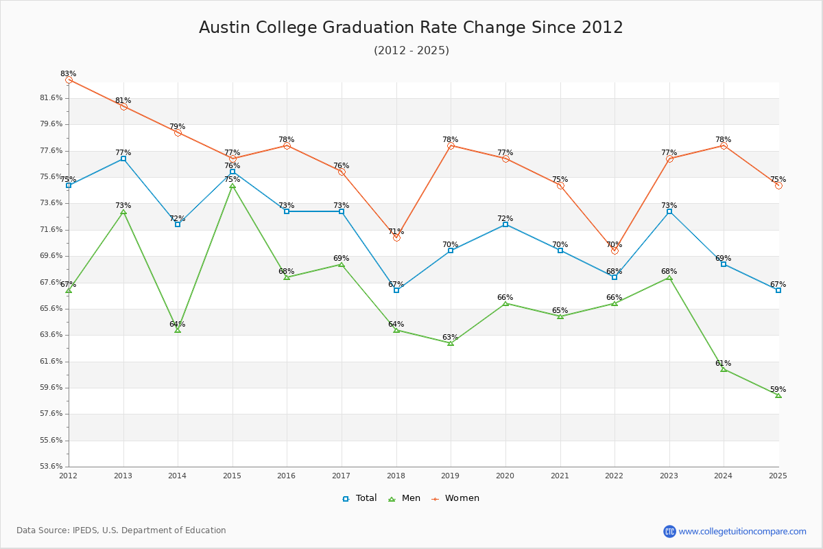 Austin College Graduation Rate Changes Chart