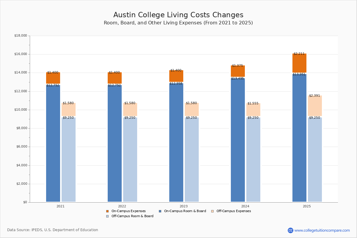 Austin College Tuition & Fees, Net Price