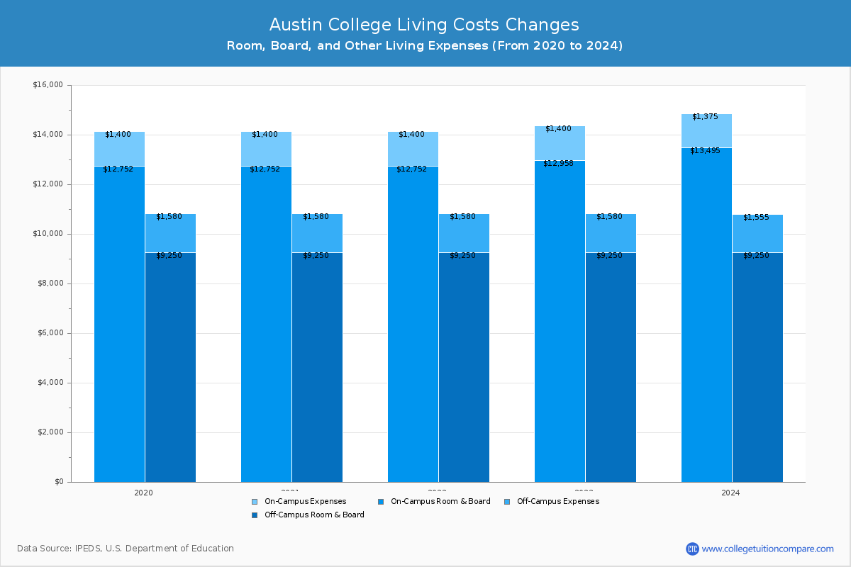 Austin College - Room and Board Coost Chart