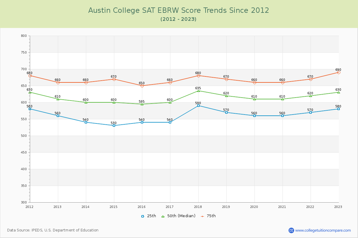 Austin College SAT EBRW (Evidence-Based Reading and Writing) Trends Chart
