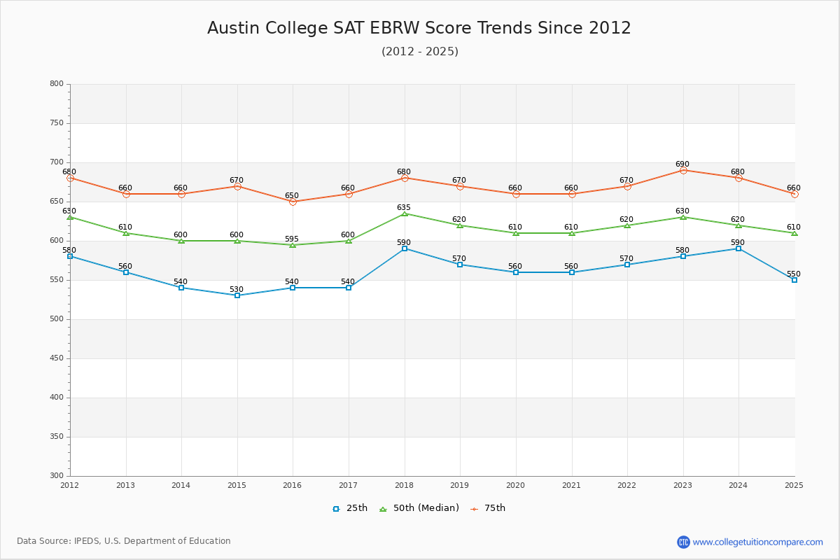 Austin College SAT EBRW (Evidence-Based Reading and Writing) Trends Chart