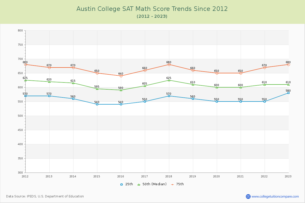 Austin College SAT Math Score Trends Chart