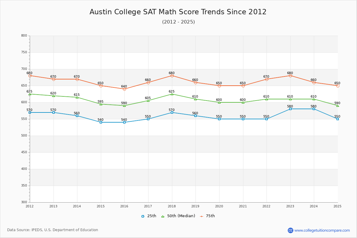 Austin College SAT Math Score Trends Chart